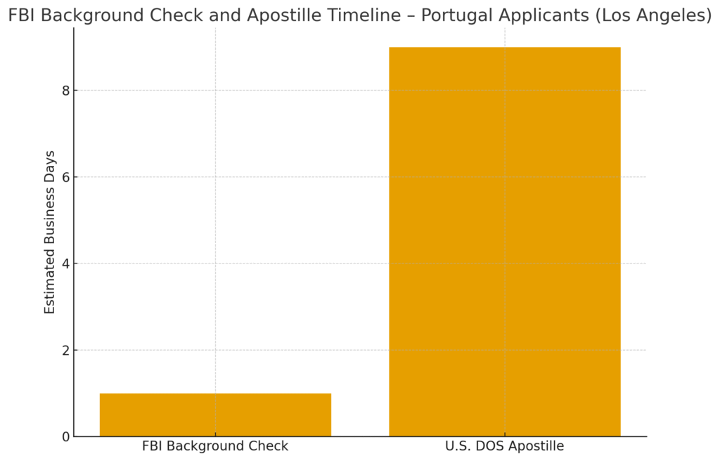 Bar chart comparing FBI background check processing time of about 1 business day versus at least 9 business days for a U.S. Department of State apostille for Portugal applicants.