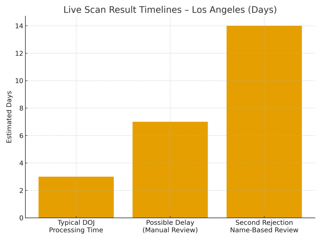 Live Scan processing time chart showing typical DOJ results in 3 days, manual review delays around 7 days, and second rejection name-based review taking about 14 days in Los Angeles.