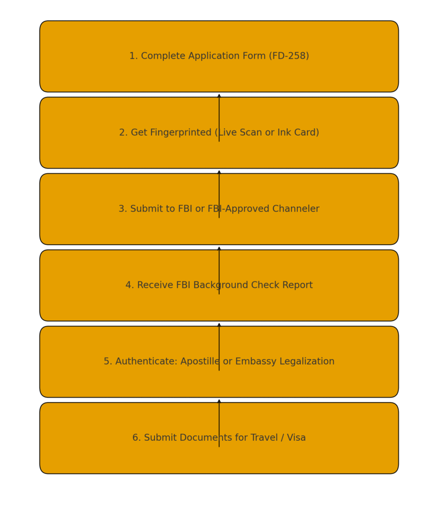 Flow chart showing the steps to get an FBI background check for travel, including application, fingerprinting, FBI submission, receiving results, authentication, and visa submission.