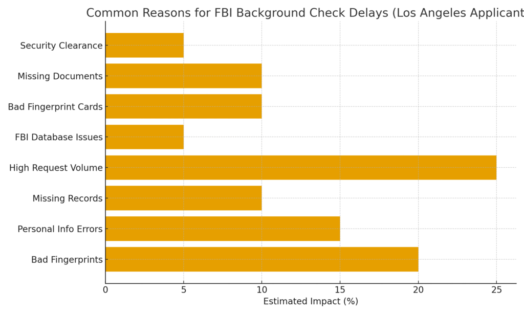 Common reasons for FBI background check delays chart for Los Angeles applicants, created by Anshin Mobile Notary & Live Scan.