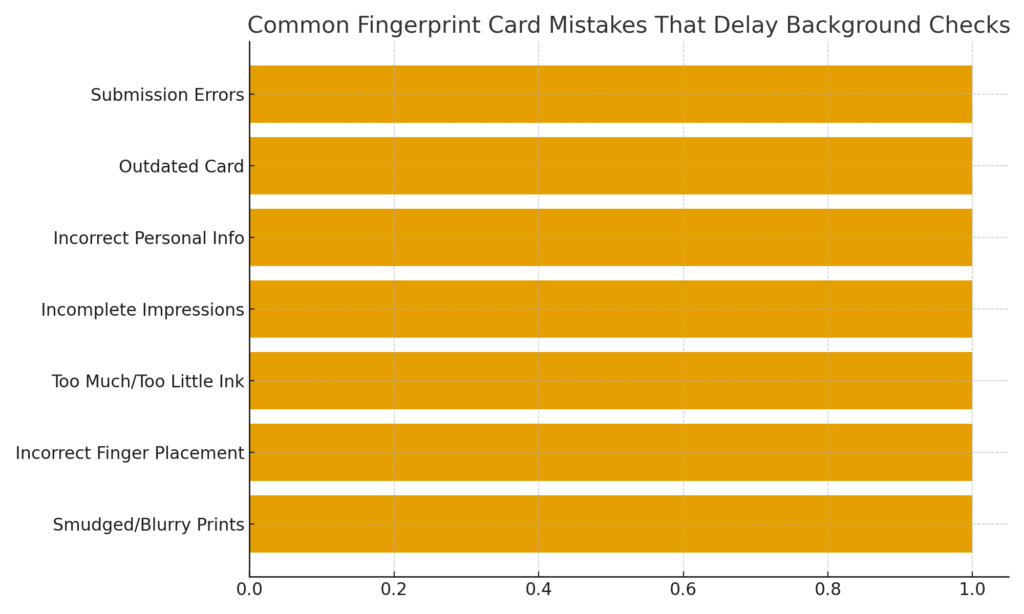 Chart showing the most common fingerprint card mistakes that delay background checks in Los Angeles.